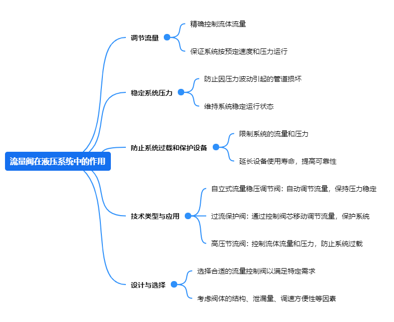 1717741748.png 流量阀在液压系统中的作用.png